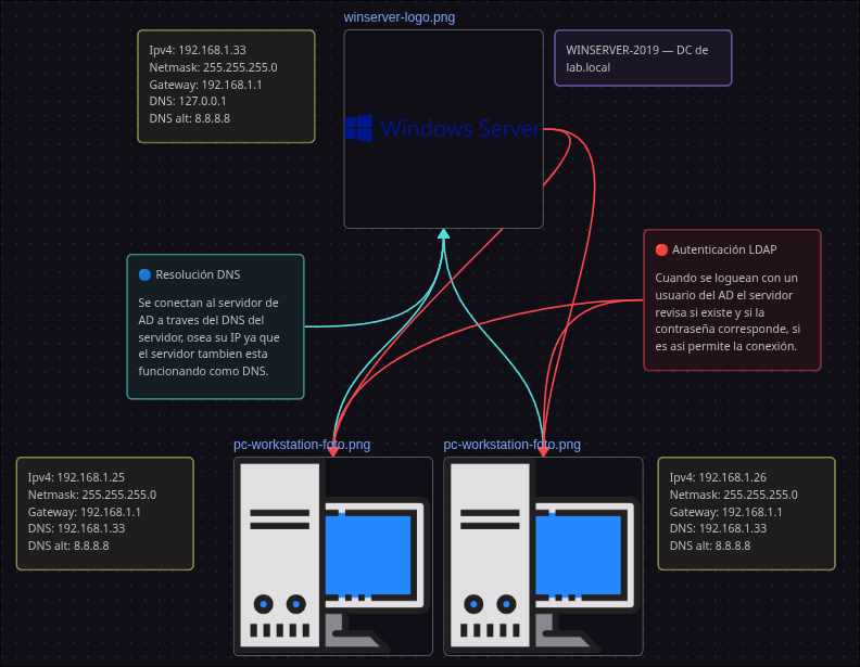 Esquema de arquitectura del laboratorio Active Directory